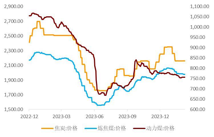 圖5:煤炭價格保持穩定煤炭現貨價格基本保持穩定:截至2月8日,焦炭價格