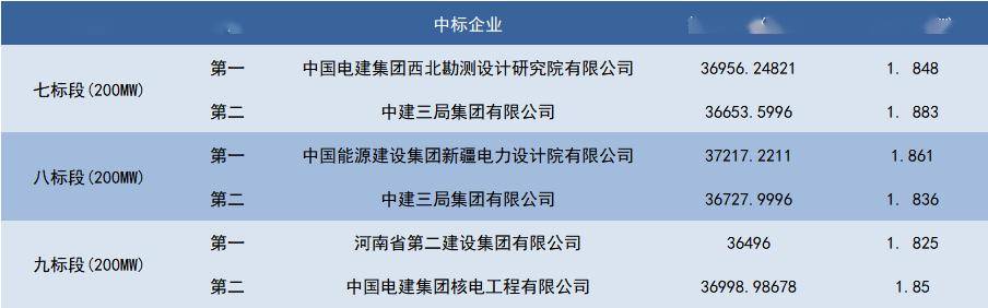 該光伏基地epc三個標段公示中標候選人_驗收_工作_設備