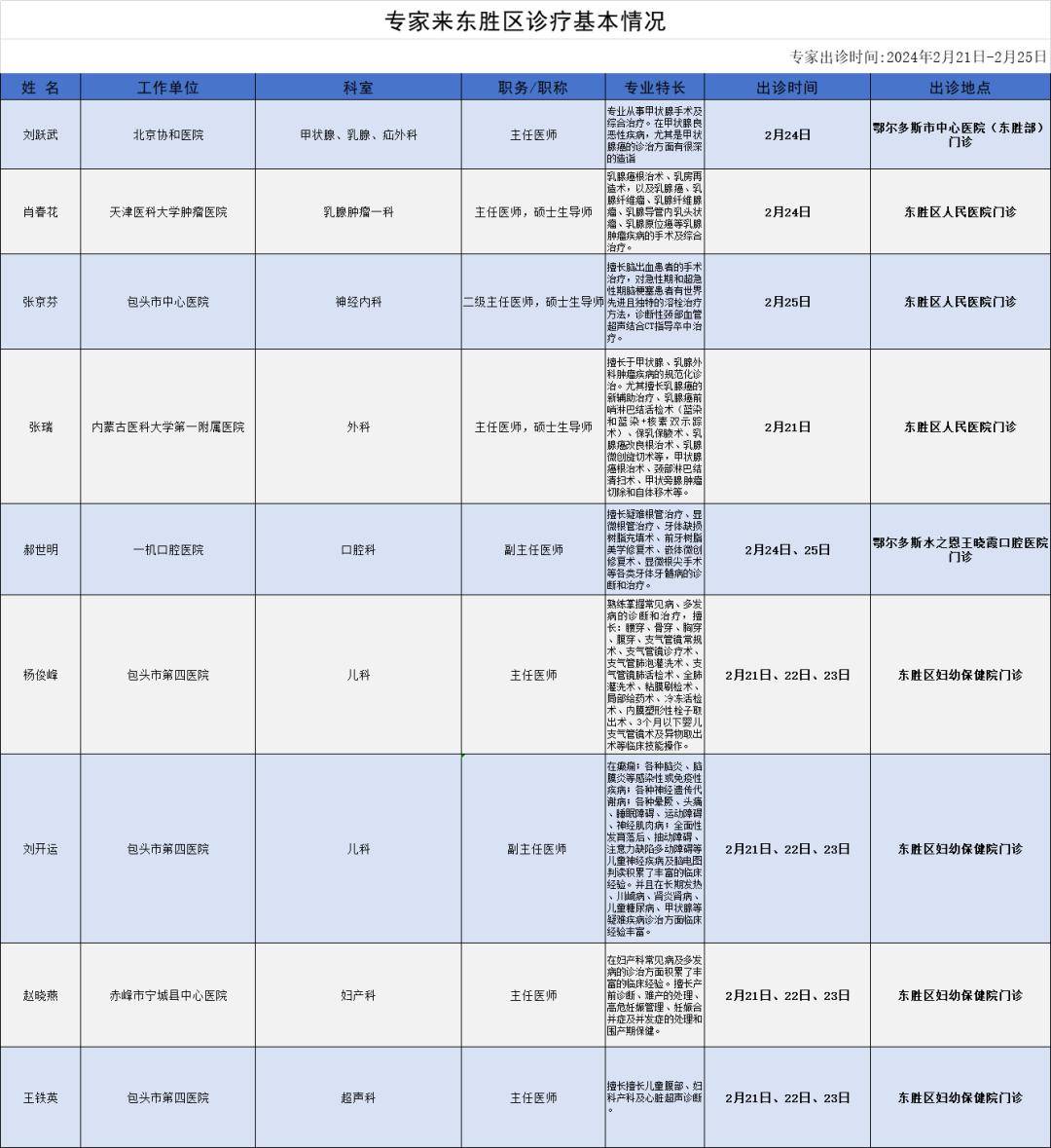 医疗倍增行动[每周邀请外聘专家坐诊东胜区信息]_内蒙古_临床_乳腺
