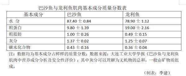 钾,钙,镁等都高于巴沙鱼,蛋白质含量,氨基酸总质量也比巴