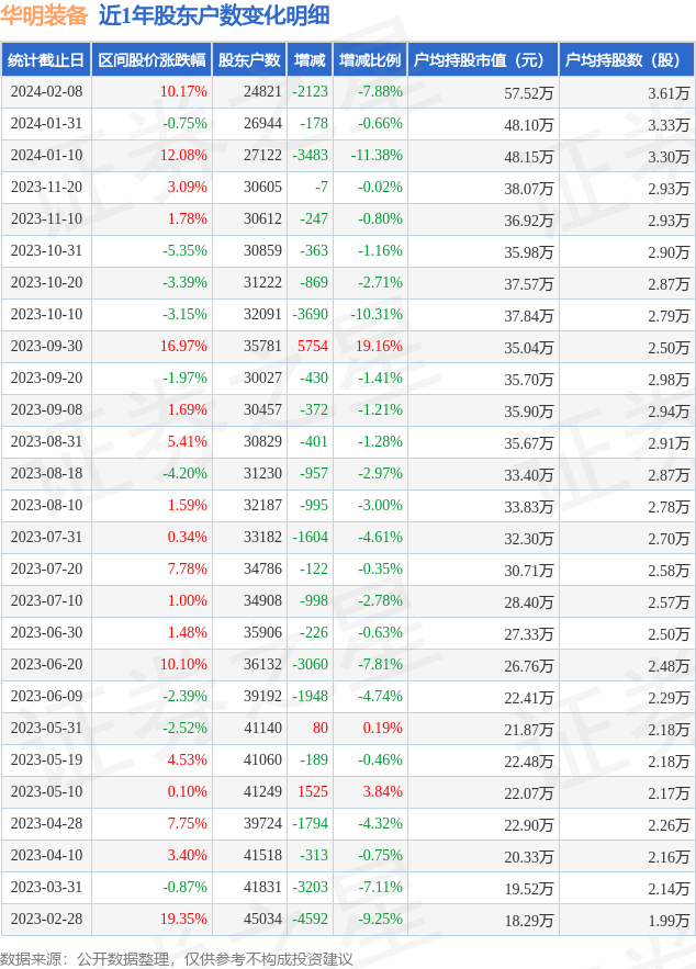 华明装备(002270)2月8日股东户数2.48万户,较上期减少7.