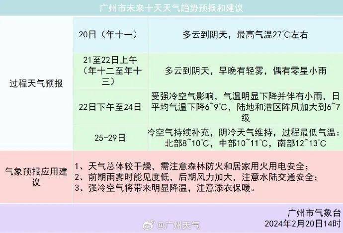 广东最低破0℃!至于广州天气……_气温_市县_小到中雨