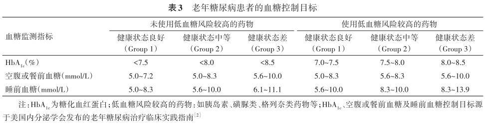 指南| 中国老年糖尿病诊疗指南(2024版)(第一-七章)_患者_管理_临床