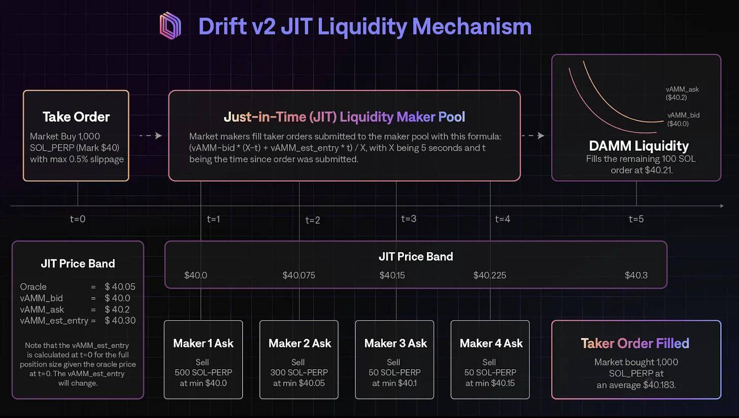 深入解析 drift protocol:solana 上最大的永续交易所_流动性_价格
