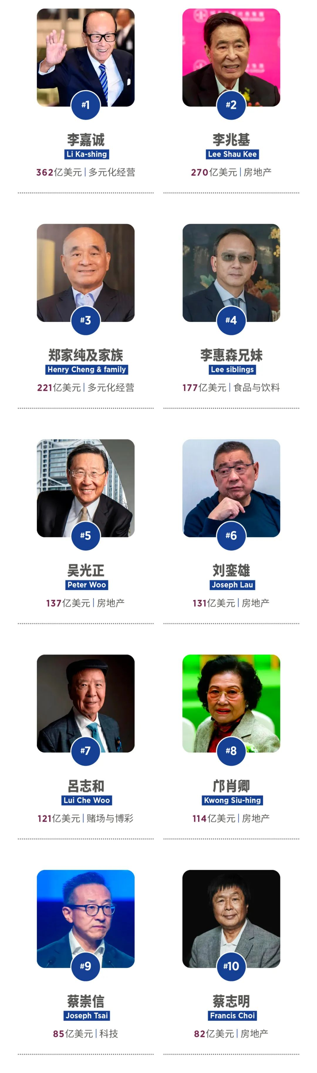 福布斯发布2024中国香港富豪榜:李嘉诚以362亿美元身家