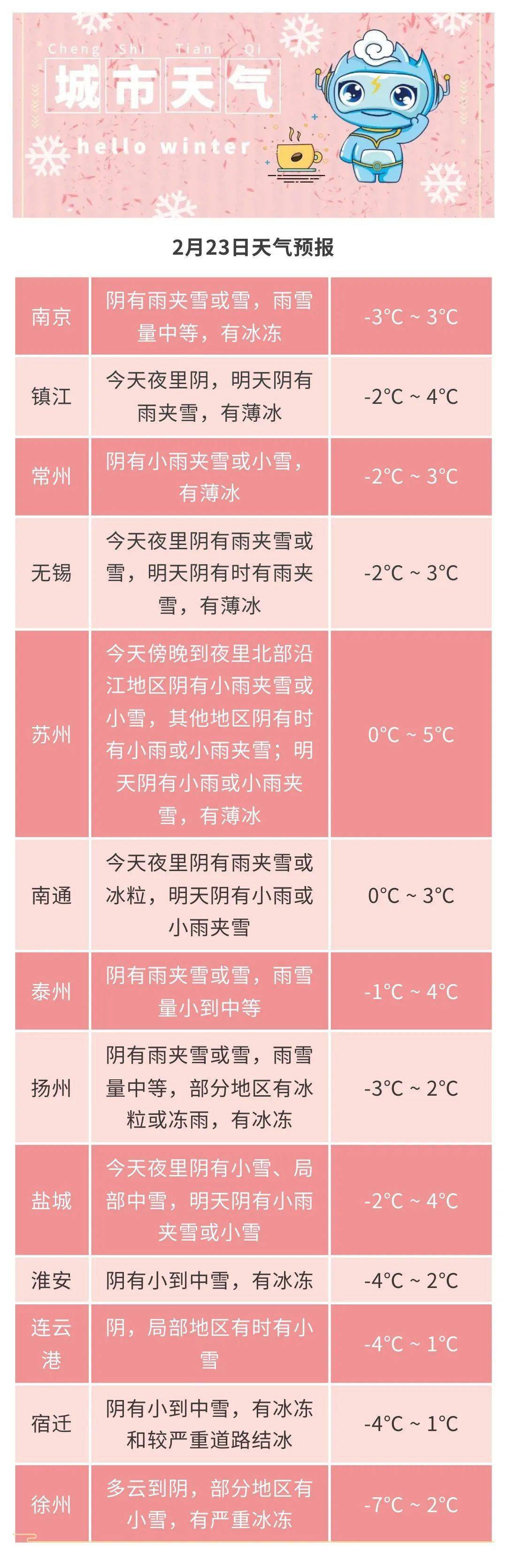 城市天气22-24日除本省东南部地区外,其他地区有不同程度道路结冰.