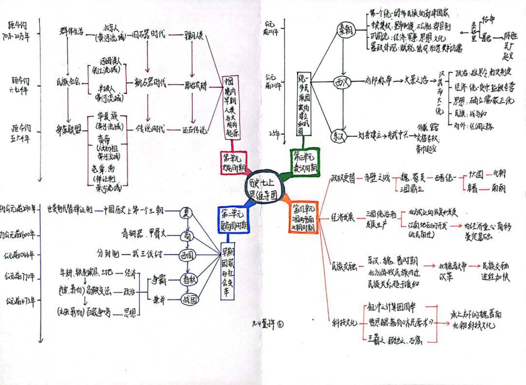 给同学们布置了以七上"中国古代史"为主要内容的思维导图实践作业