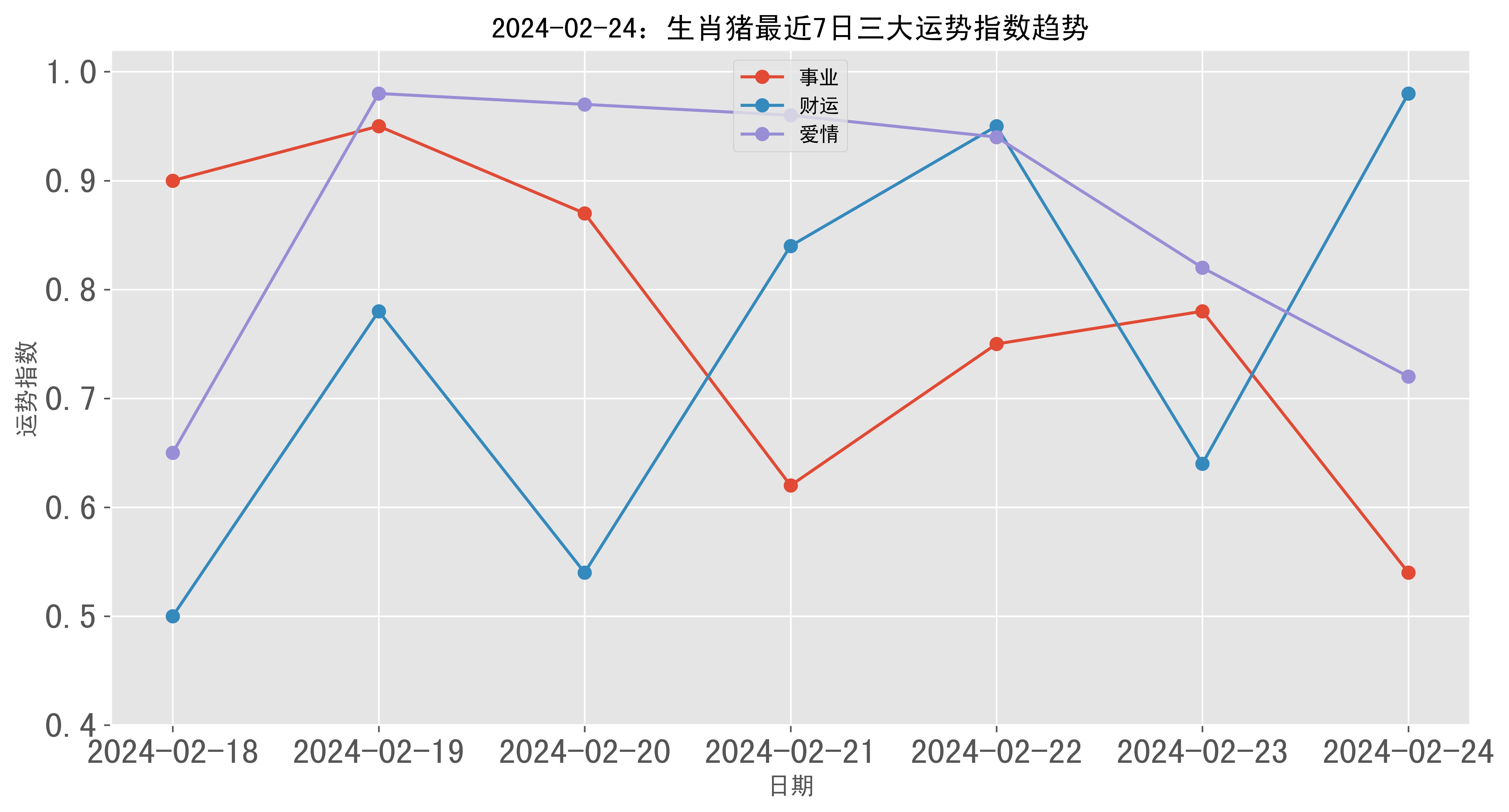 2024年02月24日生肖猪三大运势指数_用户_事业_少年