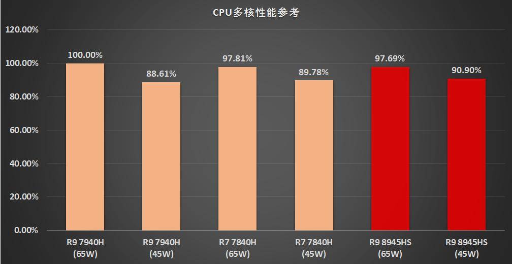 从已有的测试数据中依旧不难看出,r9 8945hs相比同规格同参数的r9