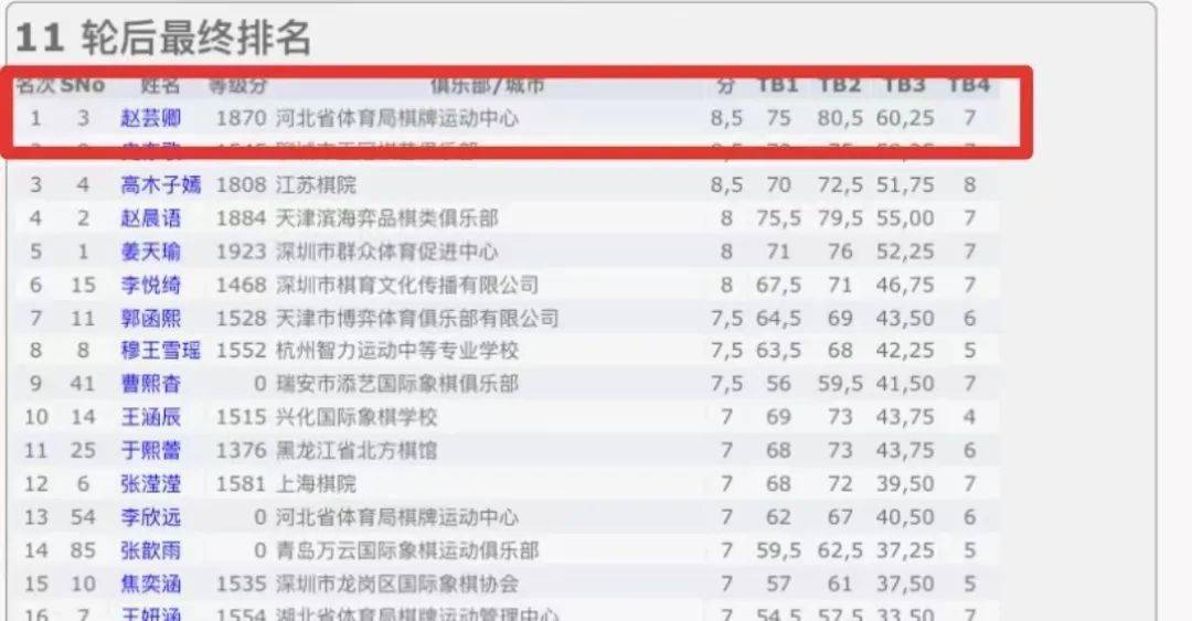 【喜报】附校学子赵芸卿获全国国际象棋青少年锦标赛冠军_乙组_比赛