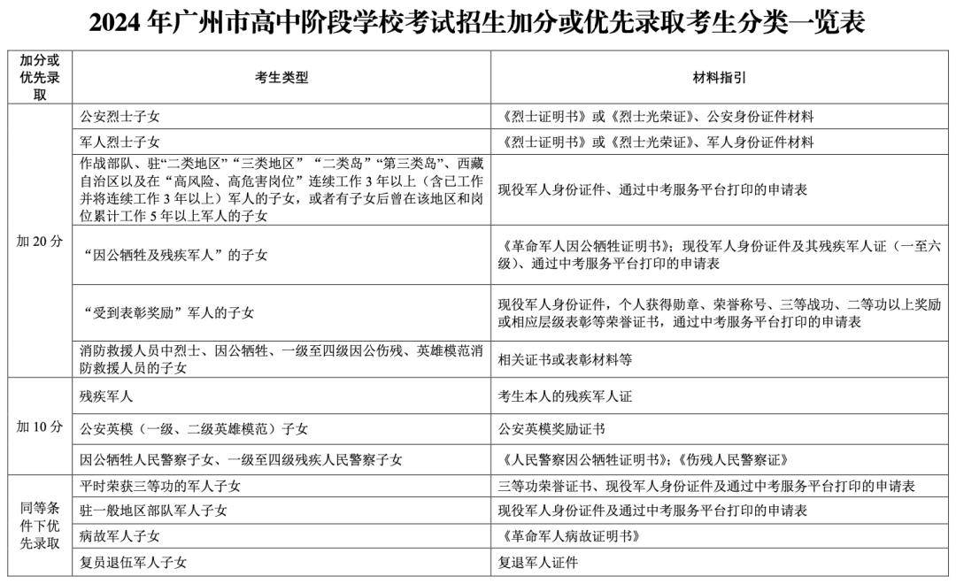 2024年广州中考3月5日开始报名