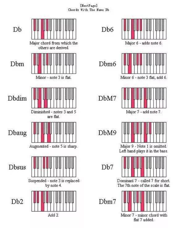 附键盘和弦配图及公式_三和_五音_关系