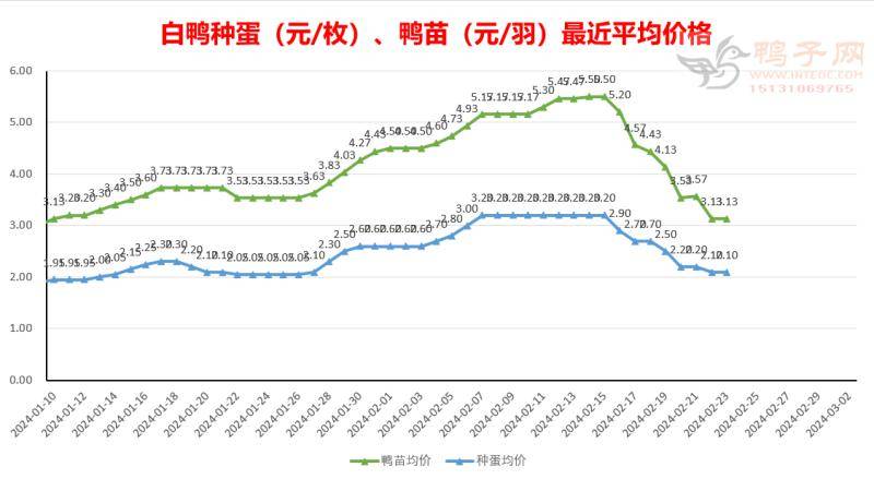 2月22日鸭苗,毛鸭及相关品微报_白鸭_报价_涨跌