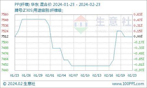 生意社:基本面多空互现 节后pp行情偏强震荡_企业_方面_需求