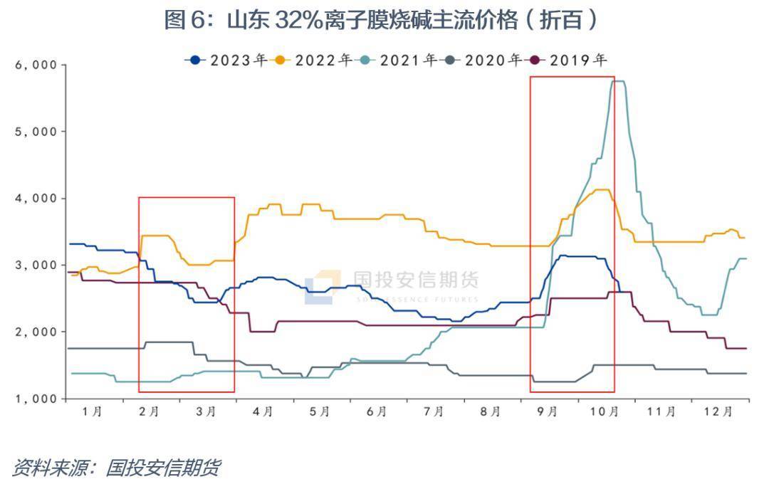 【国投安信|化工视点】烧碱供需形势前瞻