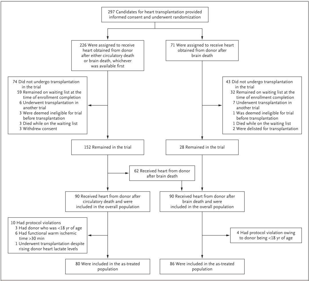 图1.器官护理系统(ocs)n engl j med, 2023 jun 8;388(23):2121-2131.