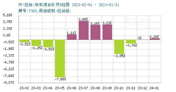 生意社:基本面多空互现 节后pp行情偏强震荡_企业_方面_需求