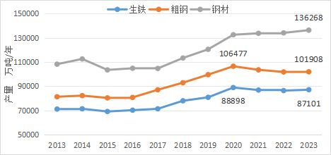 张龙强:2023中国钢铁"画像"_产量_数据_变化