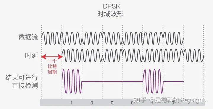 67信號為什麼需要調製?qam,dpsk.常用調製全解析