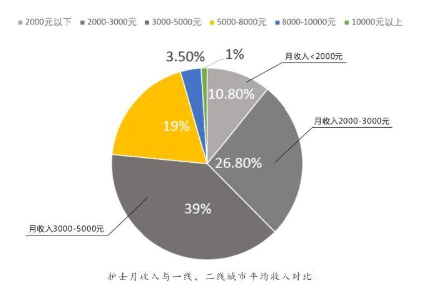 4万护士如何合理涨薪?护理行业的晋升技巧大公开