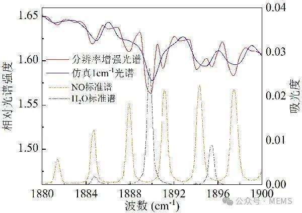 安光所在傅里叶红外光谱分辨率增强研究方面取得新进展_技术_预测