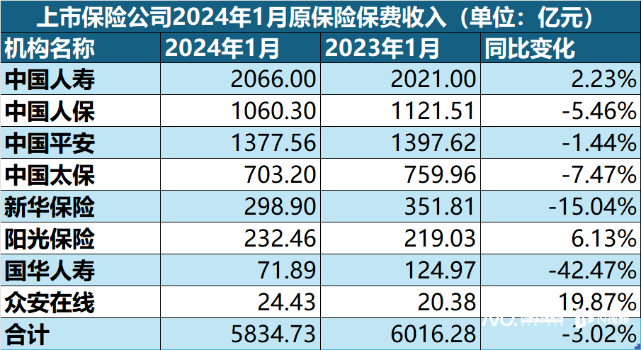 1月保费数据出炉:8家险企同比下滑超3%,寿险开年承压