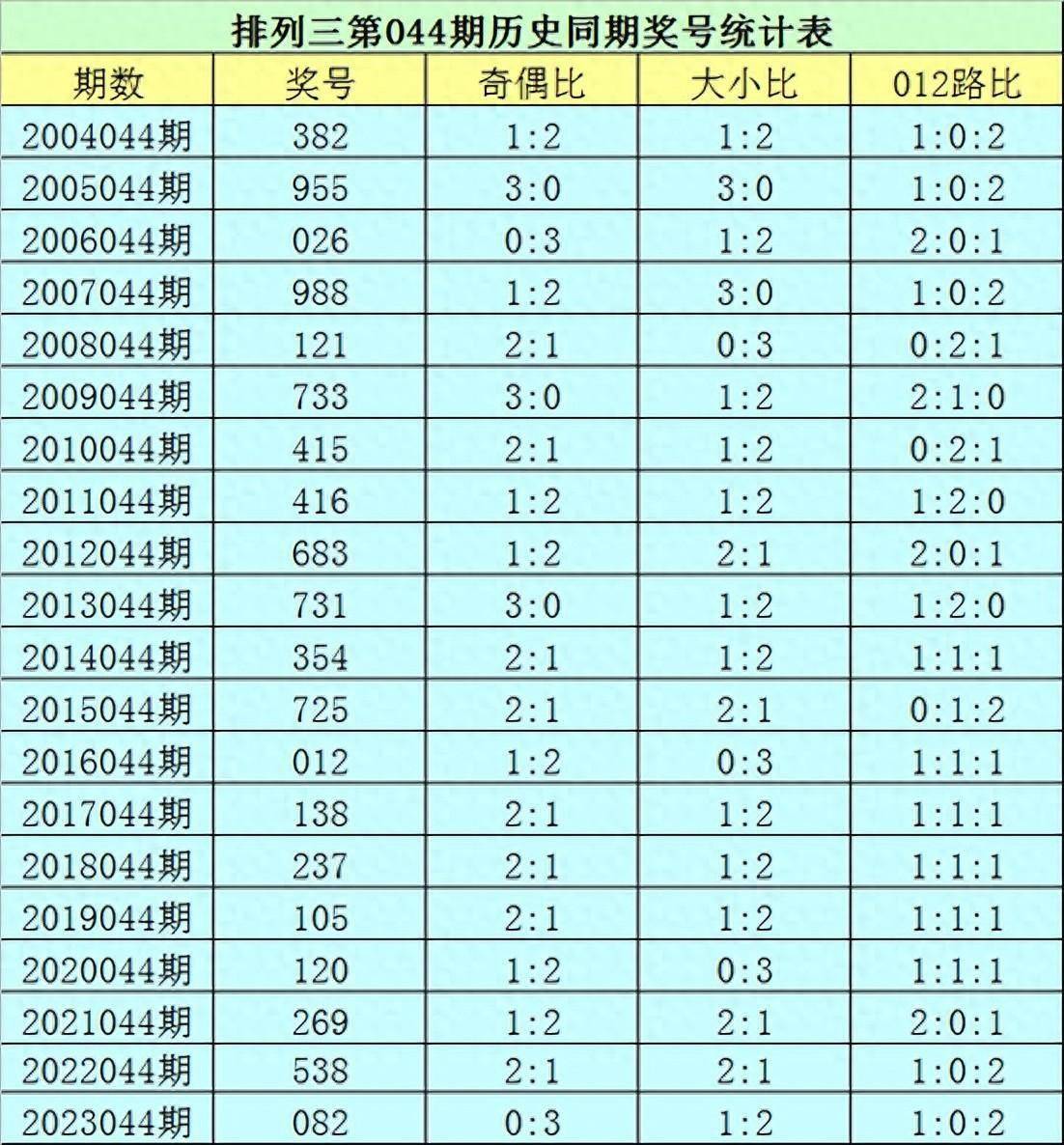 花荣排列三2024044期分析:心水双胆56,独胆6,直选关注大小大_号码