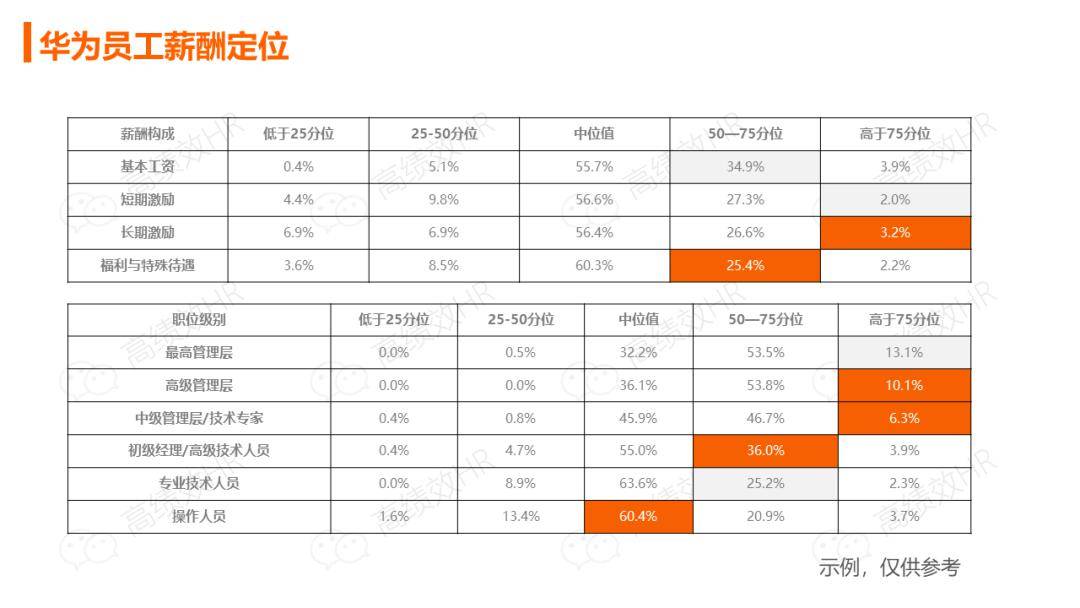 华为薪酬绩效激励手册ppt(干货)