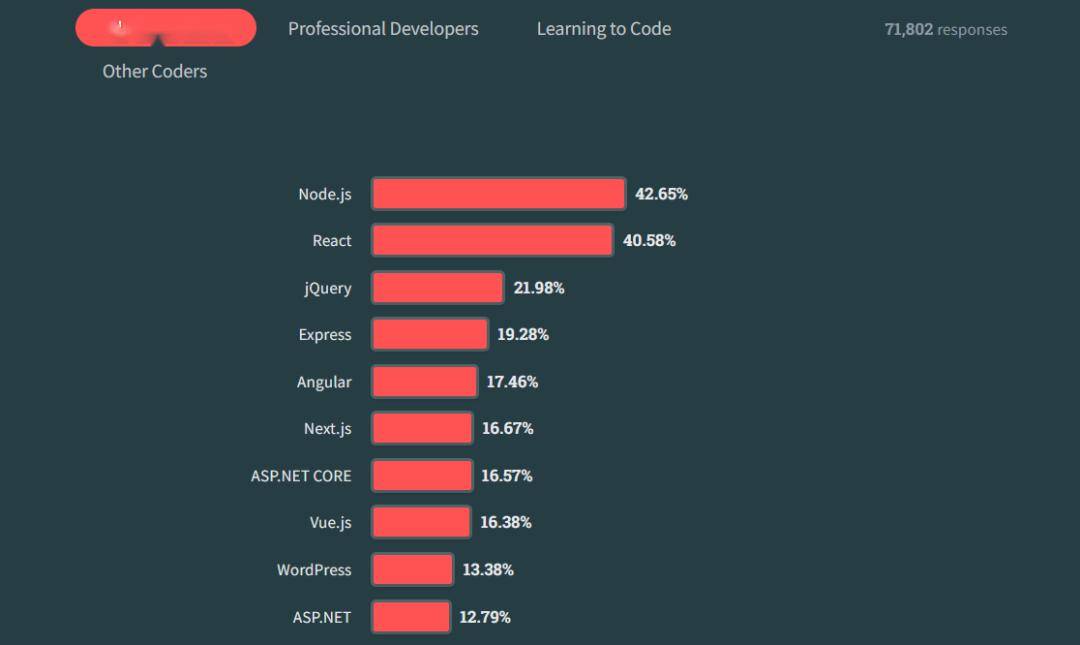 根据 stack overflow 2023 年的调查数据,next.