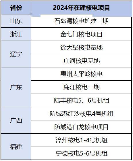 浙江,辽宁,广东,广西,福建6个核电大省公布新一年的核电发展规划,涉及