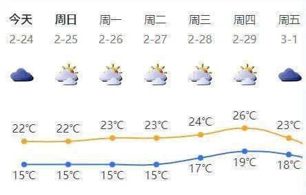 深圳七天天气预报28-29日天气暖湿,气温回升,有轻雾或雾;展望3月初受