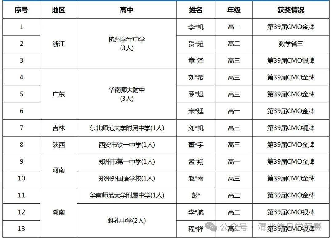 2024清华北大少年班入选名单更新:260名天才少年入选!