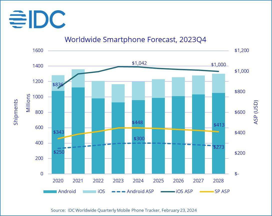 IDC预估2024 全球智能手机出货量 12 亿部 