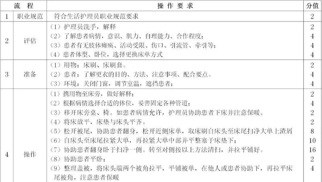 18项基本护理操作流程及评价标准,看看你做对了嘛?_患者_假牙