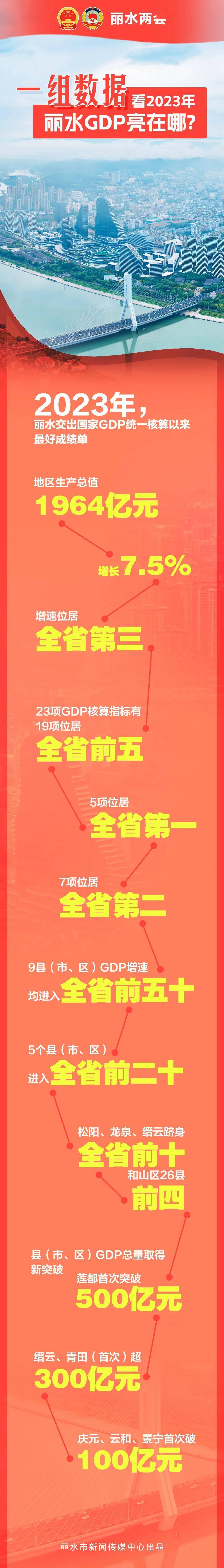 一组数据看2023年丽水gdp亮在哪?