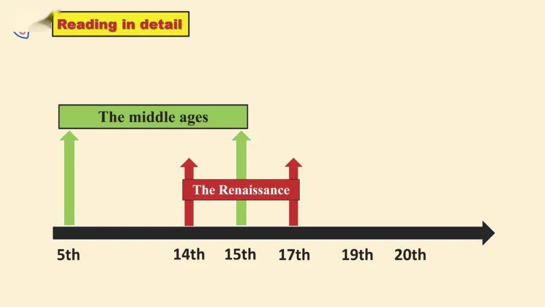 05用表格的方式把琐碎的信息条理化,画作的呈现还原了课文描述的内容