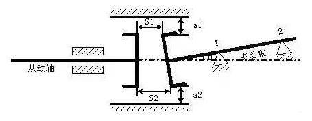 3),s1≠s2,a1=a2 两半靠背轮端面虽然同心但不平行,两轴线之间有角向