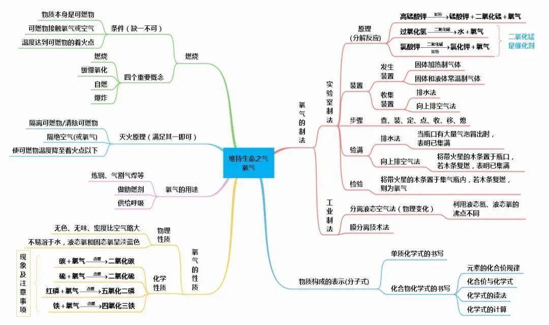 化学第10单元思维导图图片