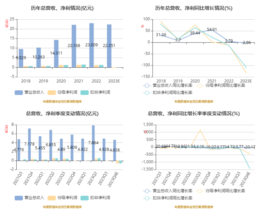 博力威:2023年亏损3327.15万元_盈利_公司_电池