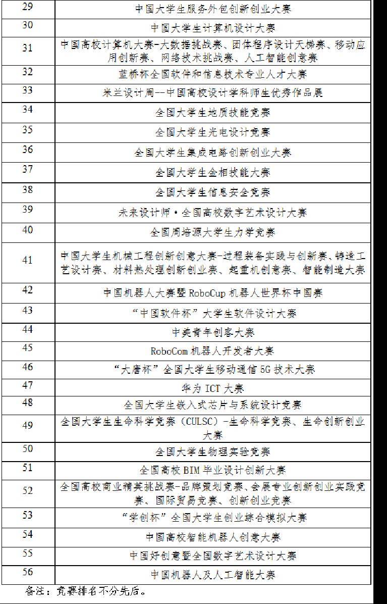 b类学科竞赛如何定级