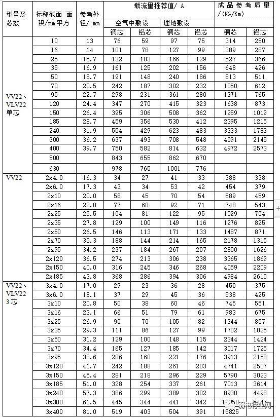 这份电缆载流表,电气人请低调使用!