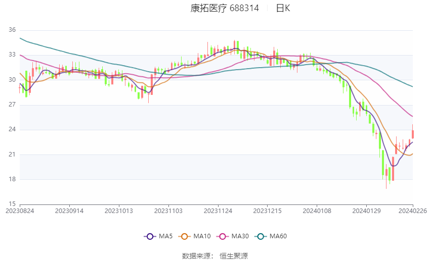 中证智能财讯 康拓医疗(688314)2月26日晚间披露2023年业绩快报,公司