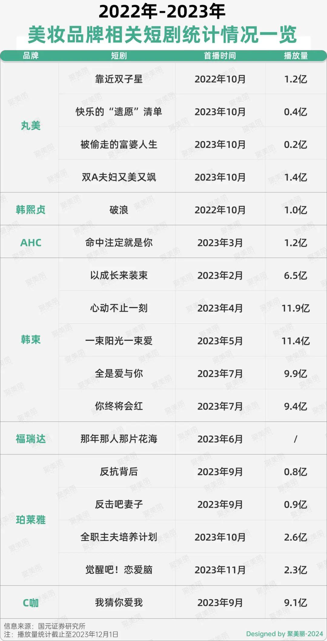 5亿元,增速达705.55%,居1-11月抖音美妆