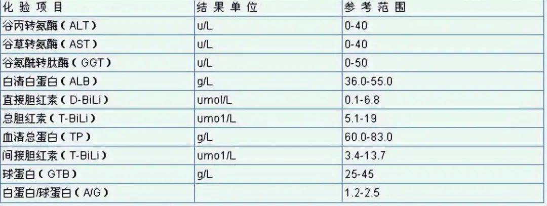总胆红素(stb)同样是肝功能测定时的重要参考指标,stb为结合(cb)和未