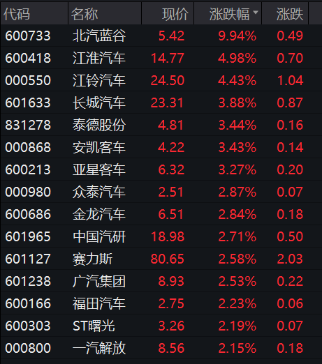 这一板块大爆发!_汽车_比亚迪_机器人