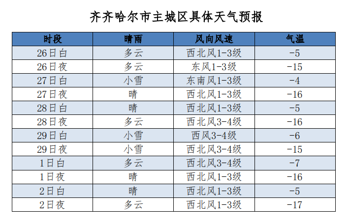 【未来一周预报】气温特低,降水特少~