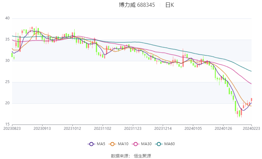 博力威:2023年亏损3327.15万元_盈利_公司_电池