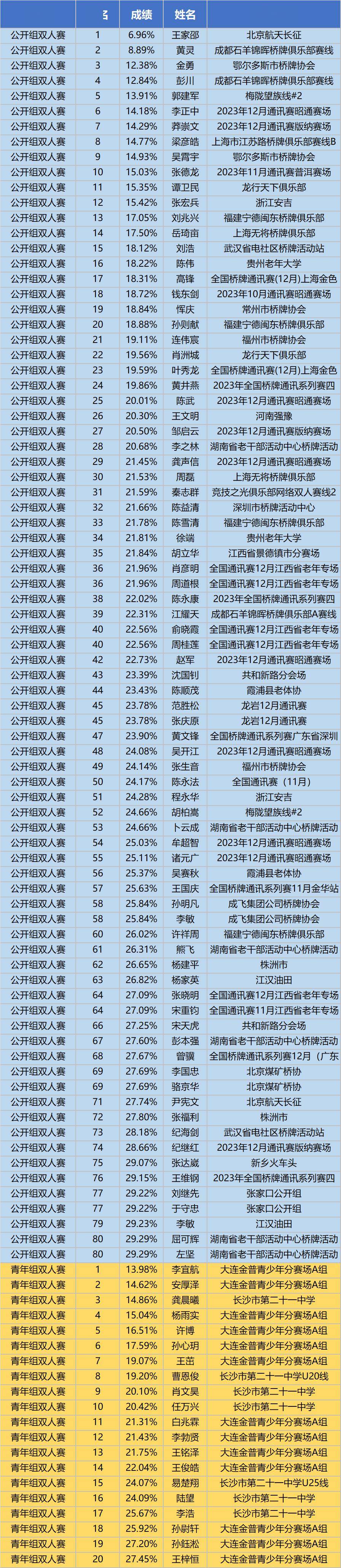 根据规程,全年总成绩公开赛线个人排名前80名,青少年赛线个人前20名将
