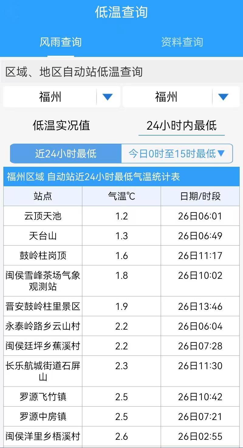 连江冷哭了!接下来更刺激……_气温_福州_天气
