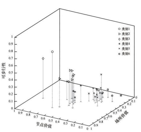 基于扩展节点-场所模型的北京轨道微中心地铁站点评价